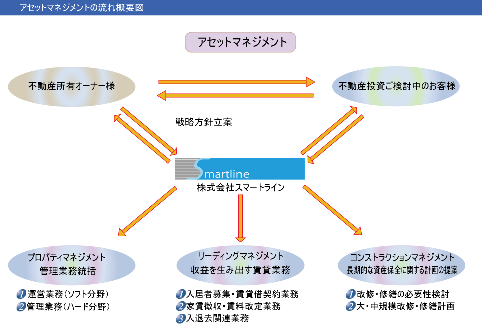 アセットマネジメントの流れ概要図